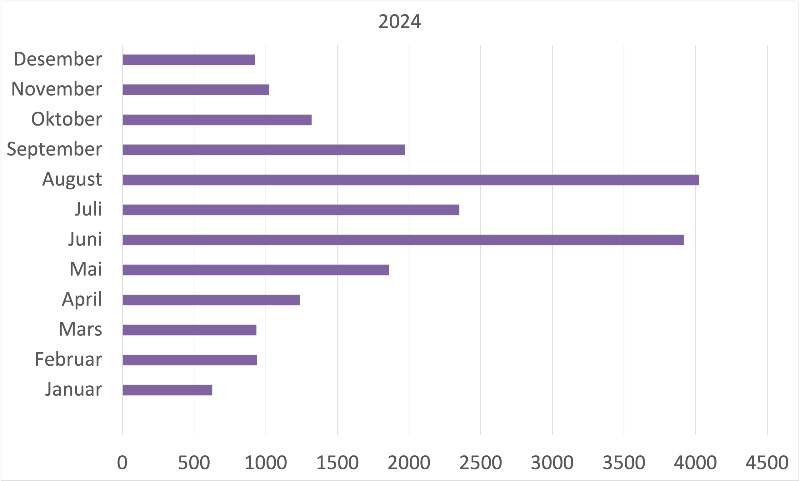 Tabell over bryllup etter måneder i Norge 2024