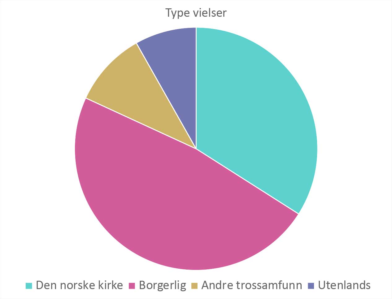 Kakediagram med ulike typer av vielser i Norge 2024